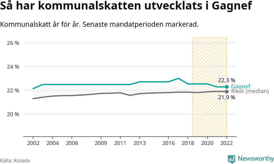 Graf: Kommunalskatt i Gagnefs kommun